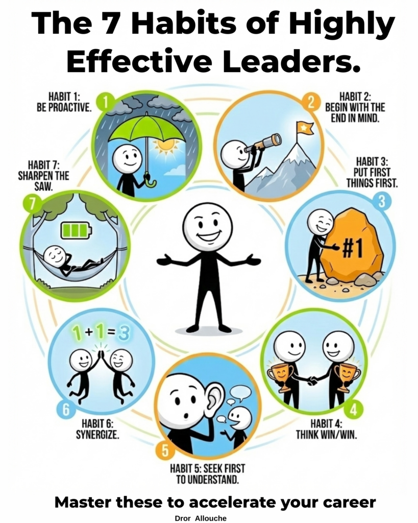 The 7 Habits of Highly Effective People: A 2-Minute Summary for Leaders ...
